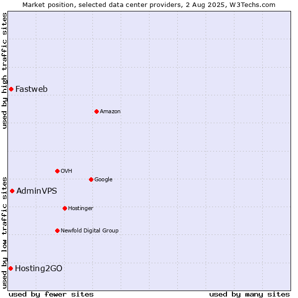 Market position of AdminVPS vs. Fastweb vs. Hosting2GO