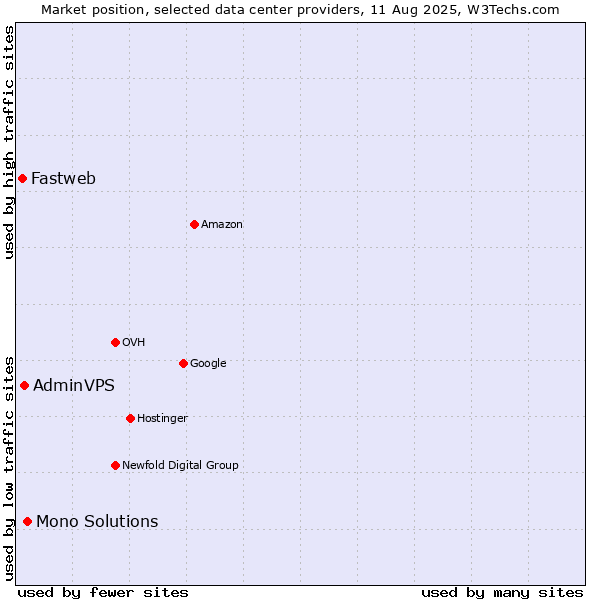 Market position of Mono Solutions vs. AdminVPS vs. Fastweb