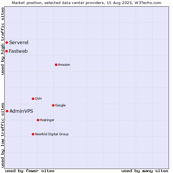 Market position of AdminVPS vs. Serverel vs. Fastweb