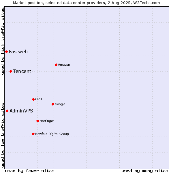 Market position of Tencent vs. AdminVPS vs. Fastweb