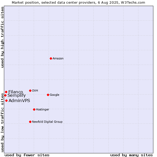Market position of Filanco vs. AdminVPS vs. Semplify
