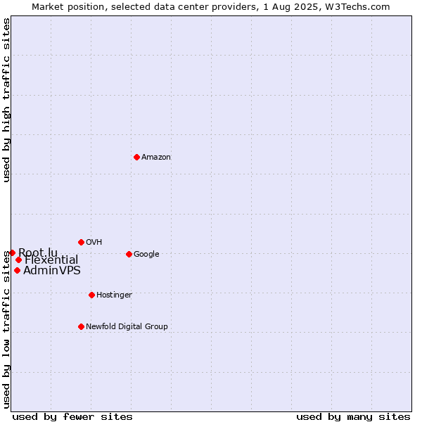 Market position of Flexential vs. AdminVPS vs. Root.lu