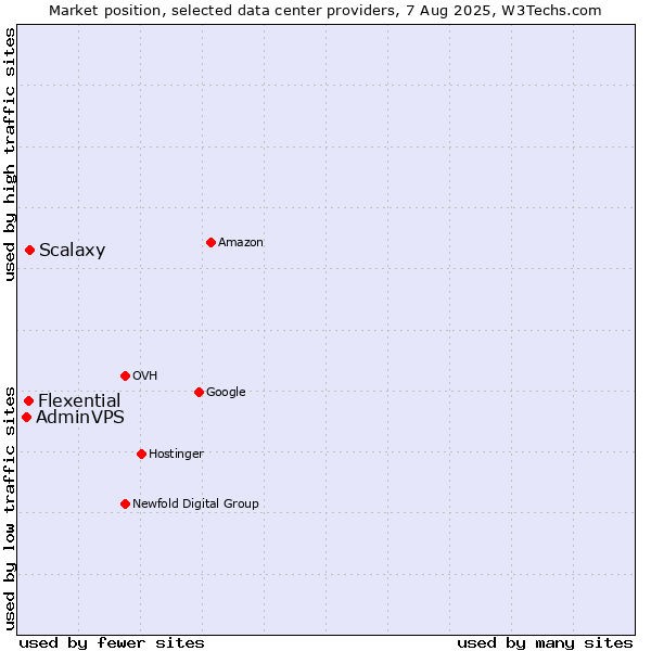 Market position of Scalaxy vs. Flexential vs. AdminVPS