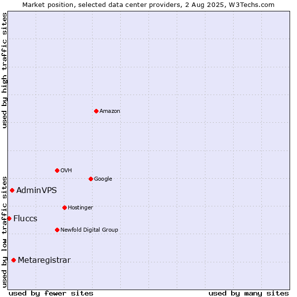 Market position of Metaregistrar vs. AdminVPS vs. Fluccs