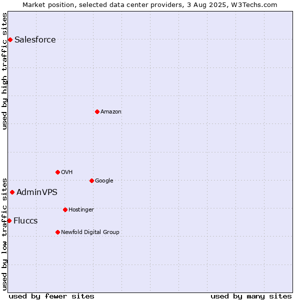 Market position of AdminVPS vs. Salesforce vs. Fluccs