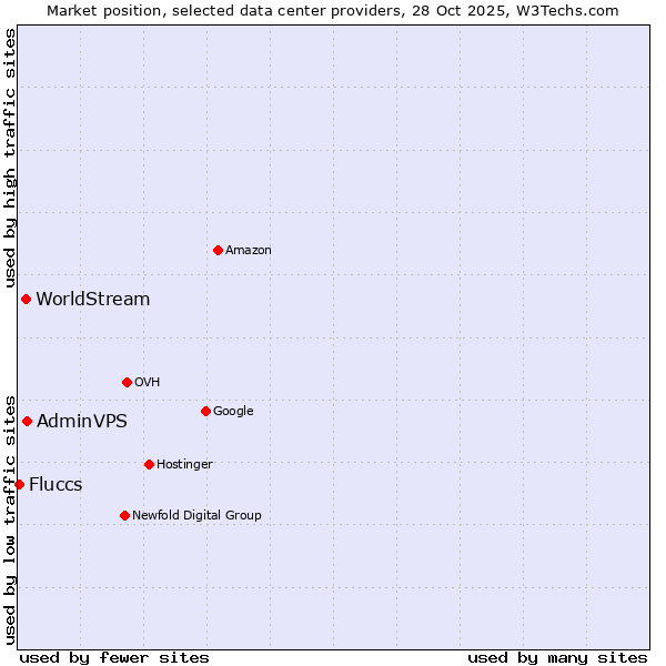 Market position of AdminVPS vs. WorldStream vs. Fluccs