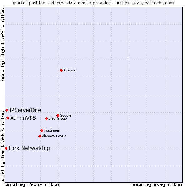 Market position of AdminVPS vs. IPServerOne vs. Fork Networking