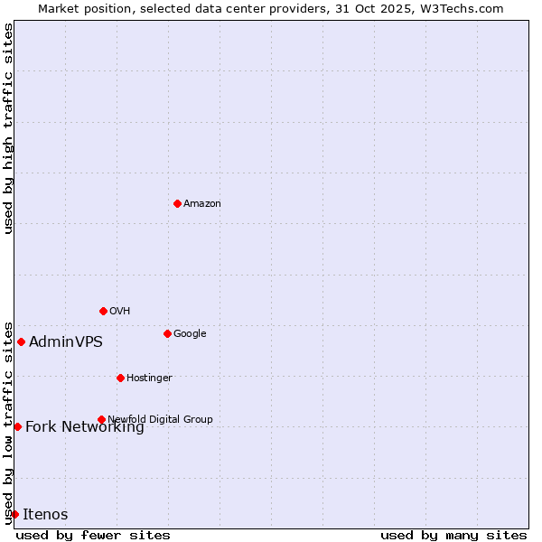 Market position of AdminVPS vs. Fork Networking vs. Itenos