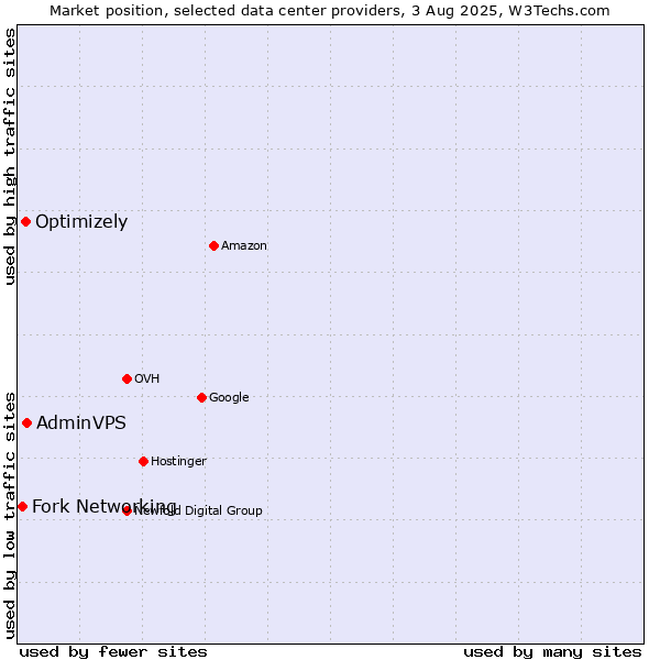 Market position of AdminVPS vs. Optimizely vs. Fork Networking