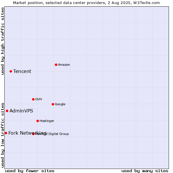 Market position of Tencent vs. AdminVPS vs. Fork Networking