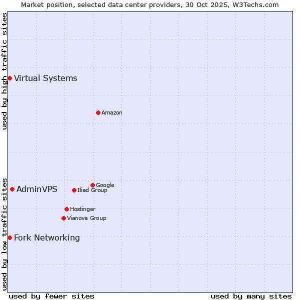 Market position of AdminVPS vs. Fork Networking vs. Virtual Systems