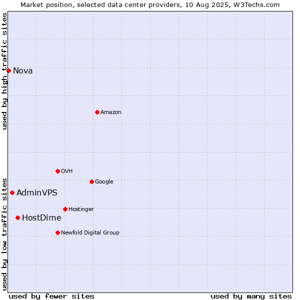 Market position of HostDime vs. AdminVPS vs. Nova