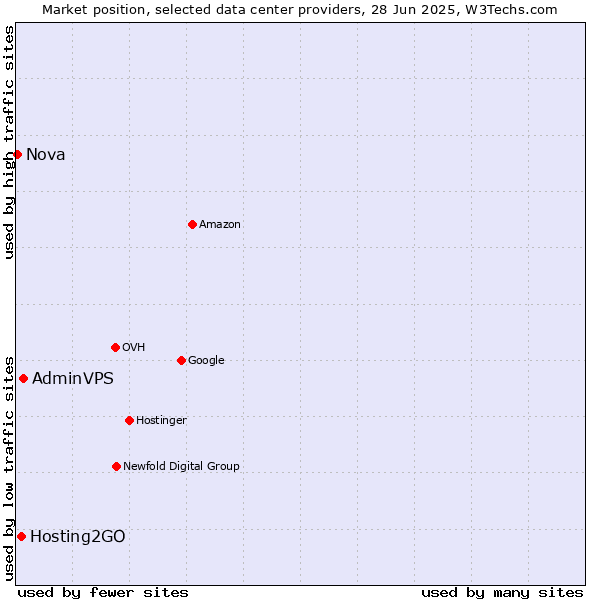 Market position of AdminVPS vs. Hosting2GO vs. Nova