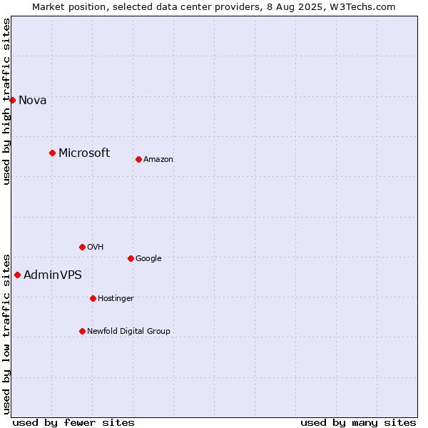 Market position of Microsoft vs. AdminVPS vs. Nova
