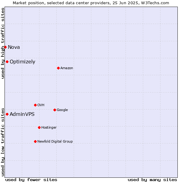 Market position of AdminVPS vs. Optimizely vs. Nova
