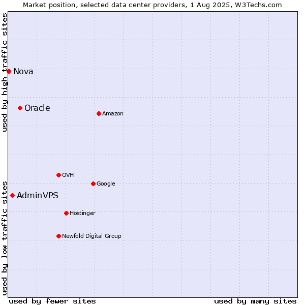 Market position of Oracle vs. AdminVPS vs. Nova