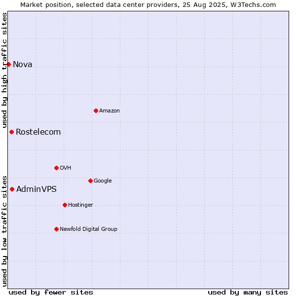 Market position of AdminVPS vs. Rostelecom vs. Nova