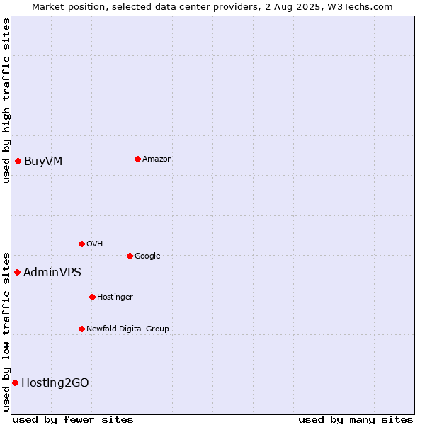 Market position of BuyVM vs. AdminVPS vs. Hosting2GO