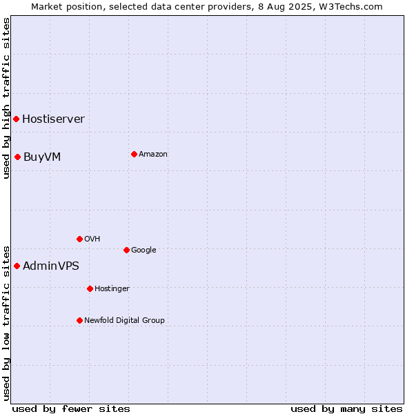 Market position of BuyVM vs. AdminVPS vs. Hostiserver