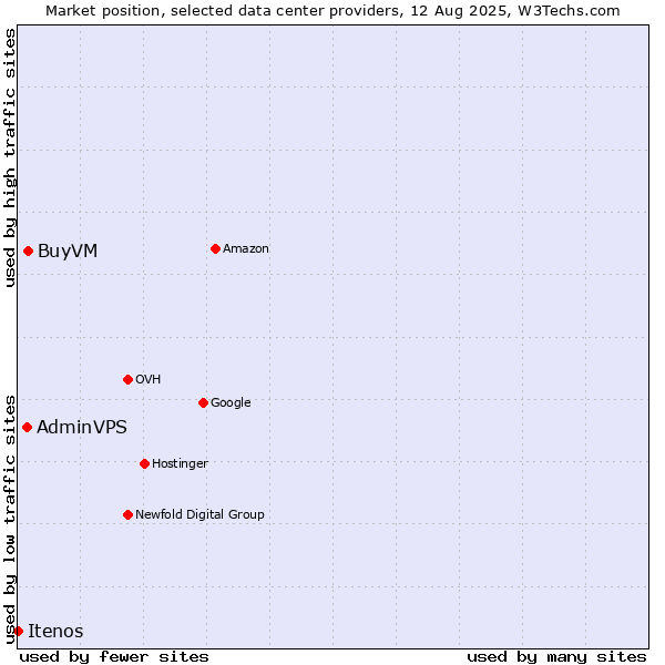 Market position of BuyVM vs. AdminVPS vs. Itenos