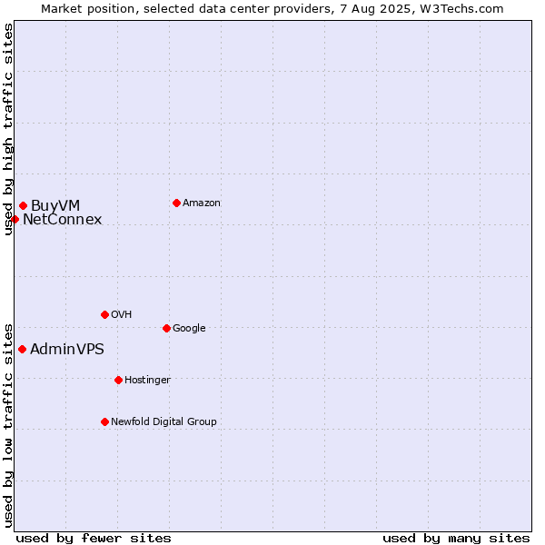 Market position of BuyVM vs. AdminVPS vs. NetConnex