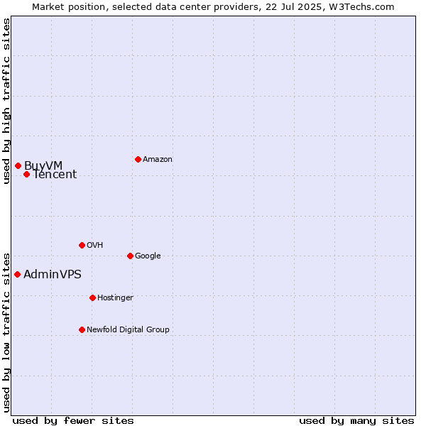 Market position of Tencent vs. BuyVM vs. AdminVPS