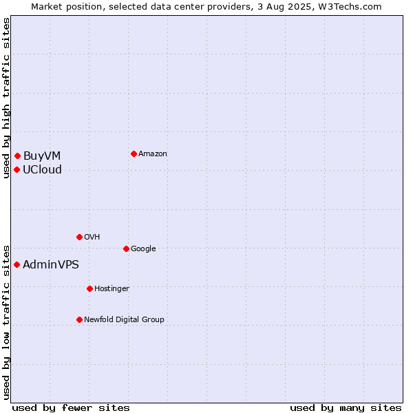 Market position of BuyVM vs. UCloud vs. AdminVPS