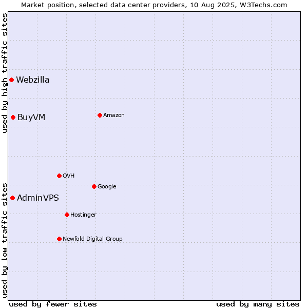 Market position of BuyVM vs. AdminVPS vs. Webzilla