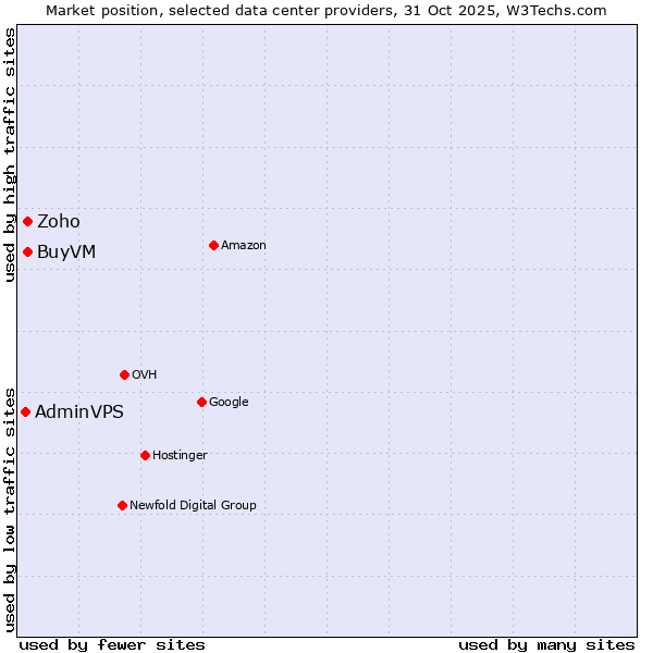 Market position of Zoho vs. BuyVM vs. AdminVPS
