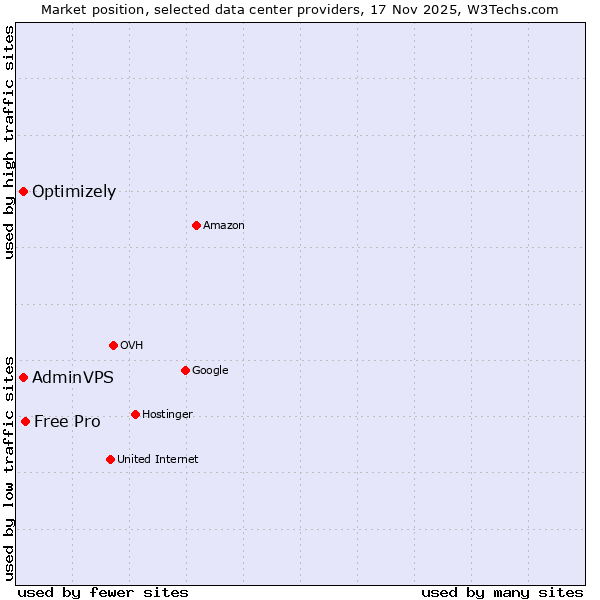 Market position of Free Pro vs. AdminVPS vs. Optimizely