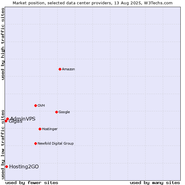 Market position of AdminVPS vs. Hosting2GO vs. Gigas