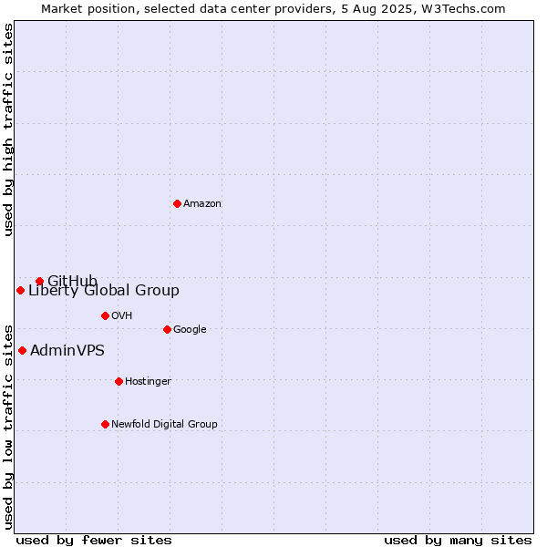 Market position of GitHub vs. AdminVPS vs. Liberty Global Group