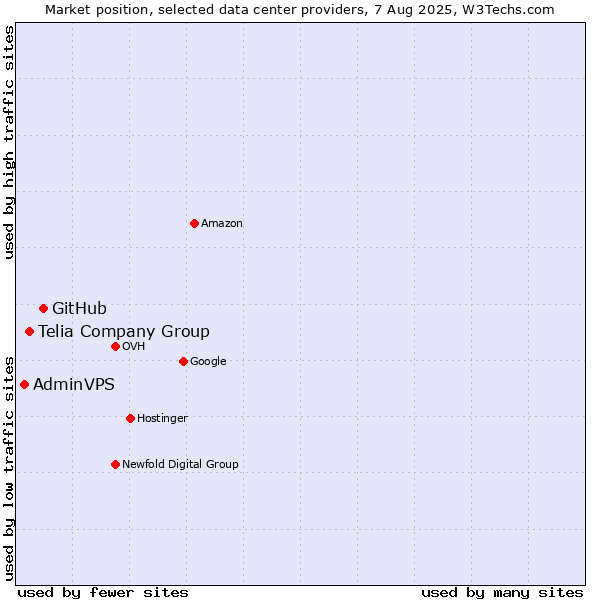 Market position of GitHub vs. Telia Company Group vs. AdminVPS