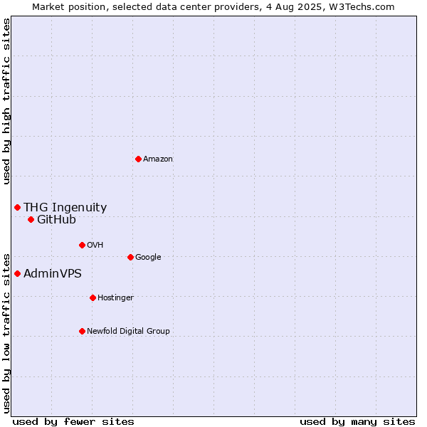 Market position of GitHub vs. THG Ingenuity vs. AdminVPS