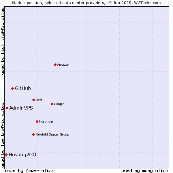 Market position of GitHub vs. AdminVPS vs. Hosting2GO