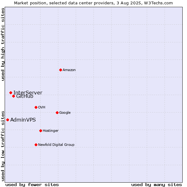 Market position of GitHub vs. InterServer vs. AdminVPS