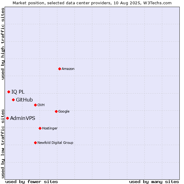 Market position of GitHub vs. IQ PL vs. AdminVPS