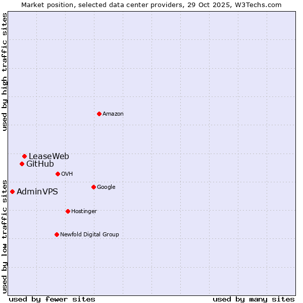 Market position of LeaseWeb vs. GitHub vs. AdminVPS
