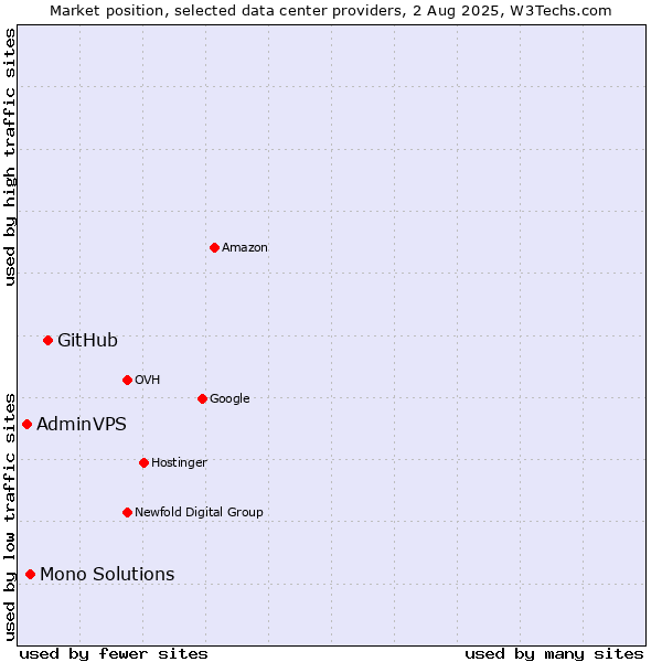 Market position of GitHub vs. Mono Solutions vs. AdminVPS