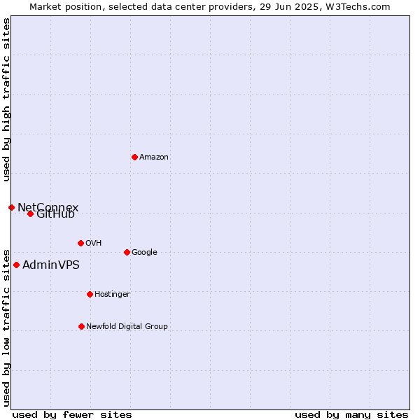 Market position of GitHub vs. AdminVPS vs. NetConnex