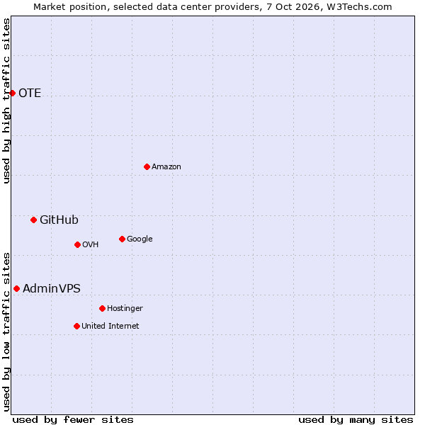 Market position of GitHub vs. AdminVPS vs. OTE