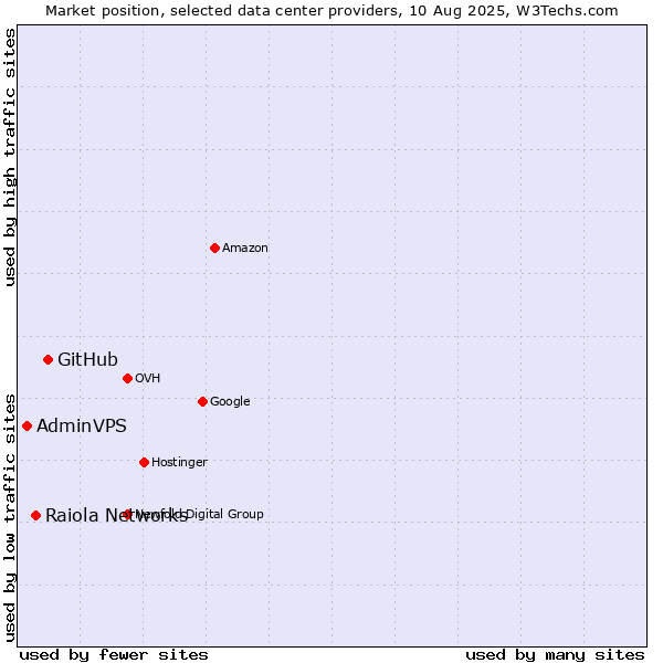 Market position of GitHub vs. Raiola Networks vs. AdminVPS