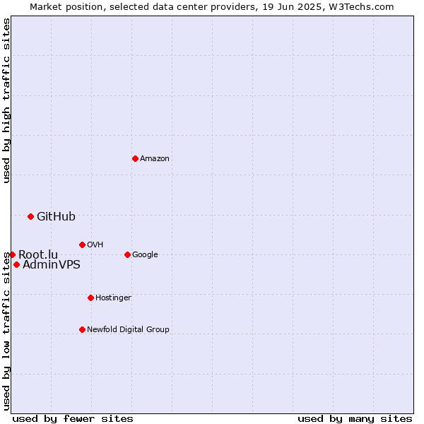 Market position of GitHub vs. AdminVPS vs. Root.lu