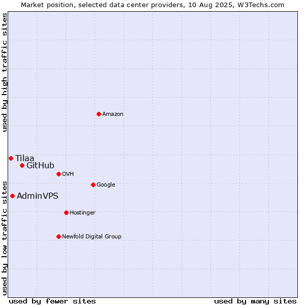 Market position of GitHub vs. AdminVPS vs. Tilaa