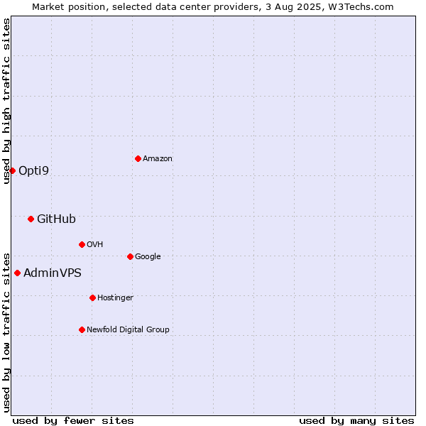 Market position of GitHub vs. AdminVPS vs. Opti9