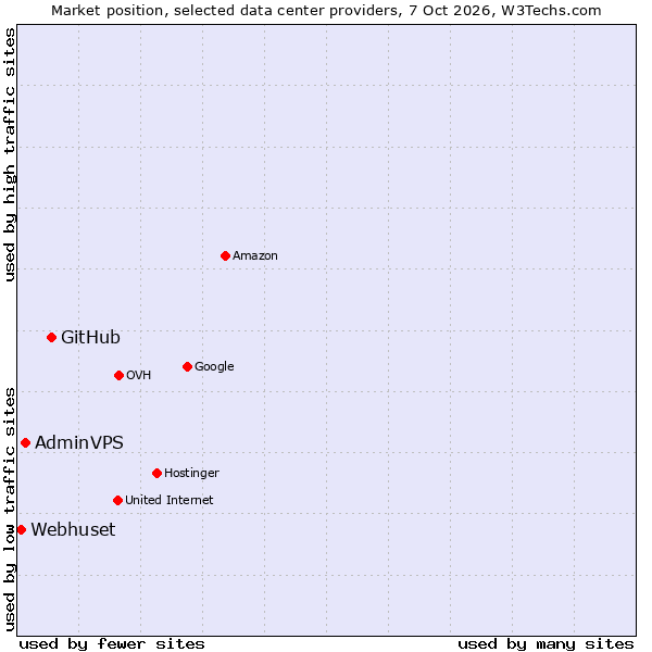 Market position of GitHub vs. AdminVPS vs. Webhuset