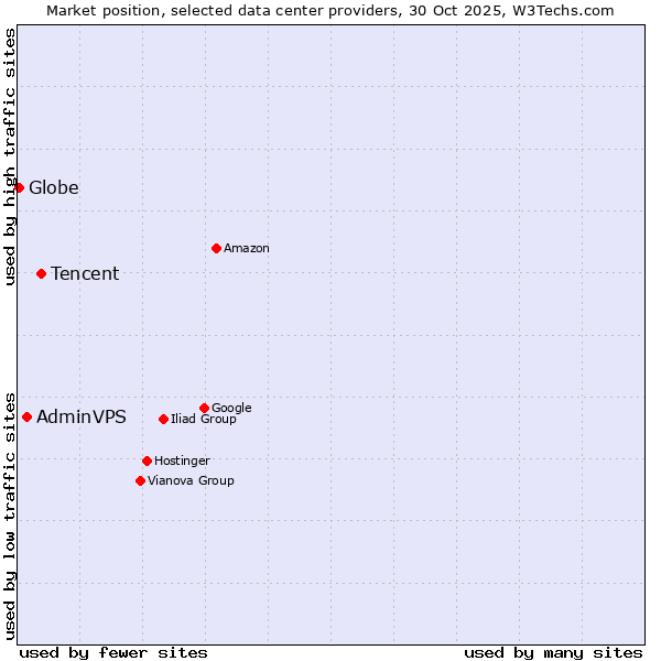 Market position of Tencent vs. AdminVPS vs. Globe