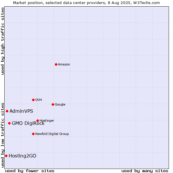 Market position of GMO DigiRock vs. AdminVPS vs. Hosting2GO