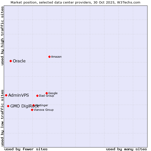 Market position of Oracle vs. GMO DigiRock vs. AdminVPS