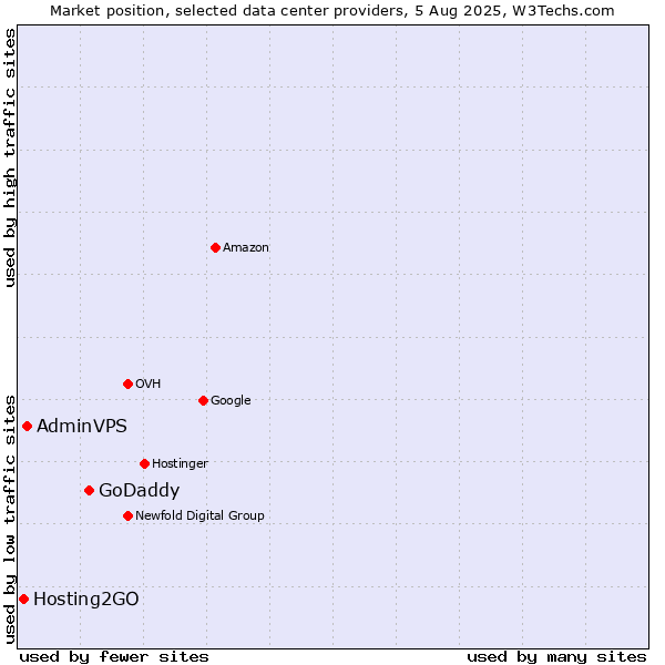 Market position of GoDaddy vs. AdminVPS vs. Hosting2GO